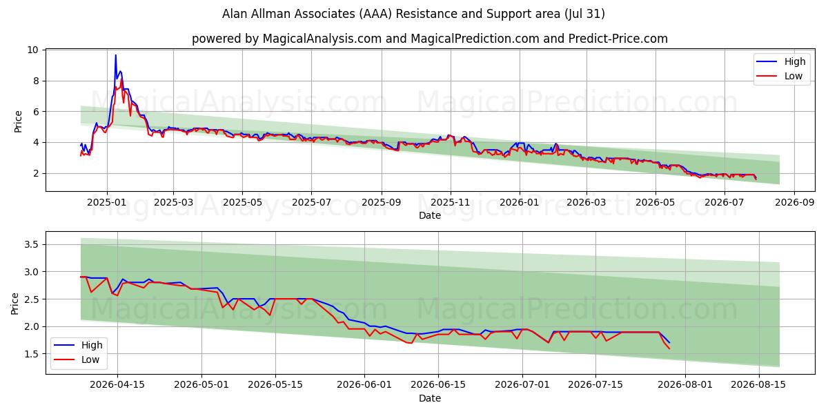  Alan Allman Associates (AAA) Support and Resistance area (30 Jul) 