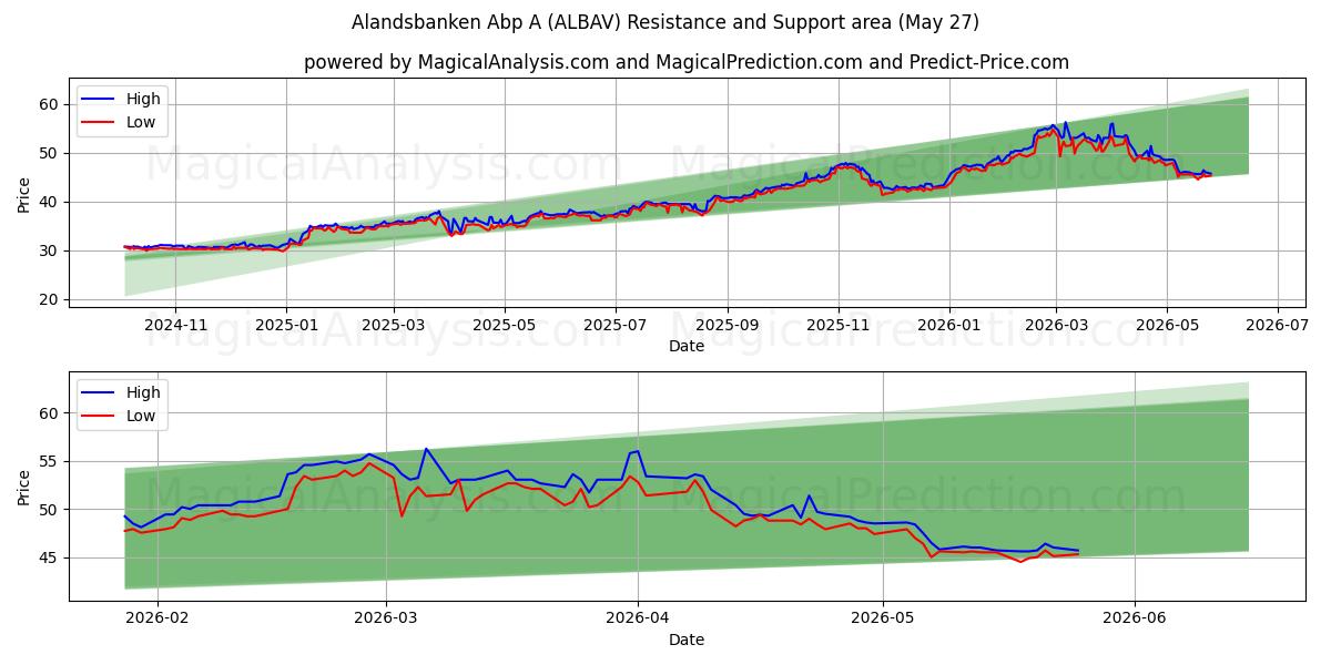  Alandsbanken Abp A (ALBAV) Support and Resistance area (26 May) 