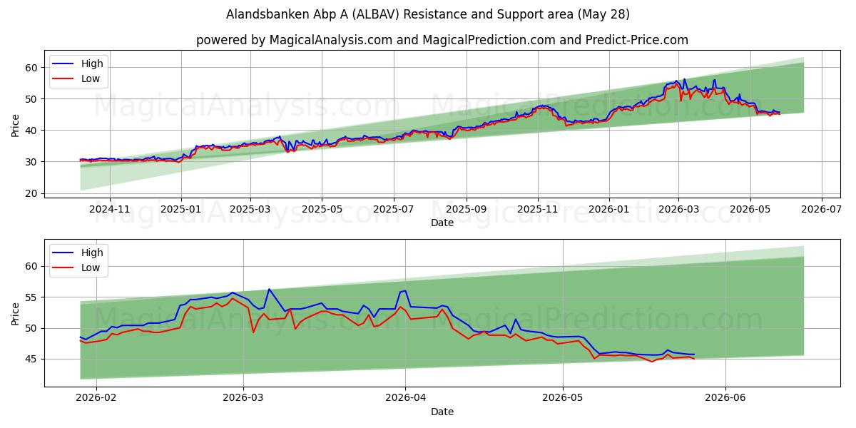  Alandsbanken Abp A (ALBAV) Support and Resistance area (27 May) 