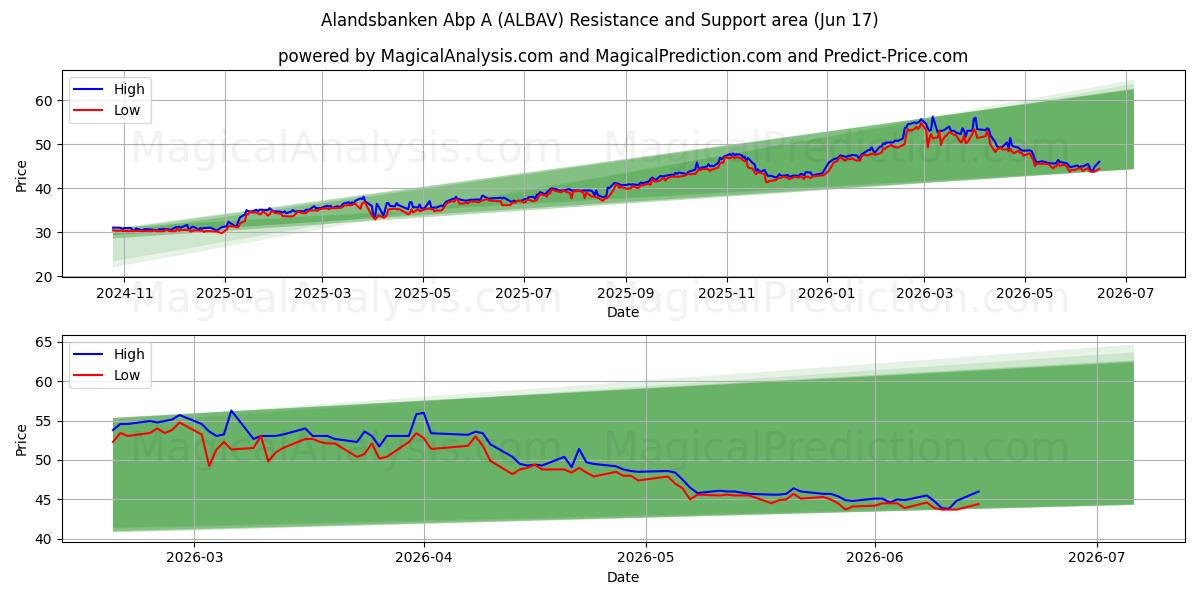  Alandsbanken Abp A (ALBAV) Support and Resistance area (10 Jun) 