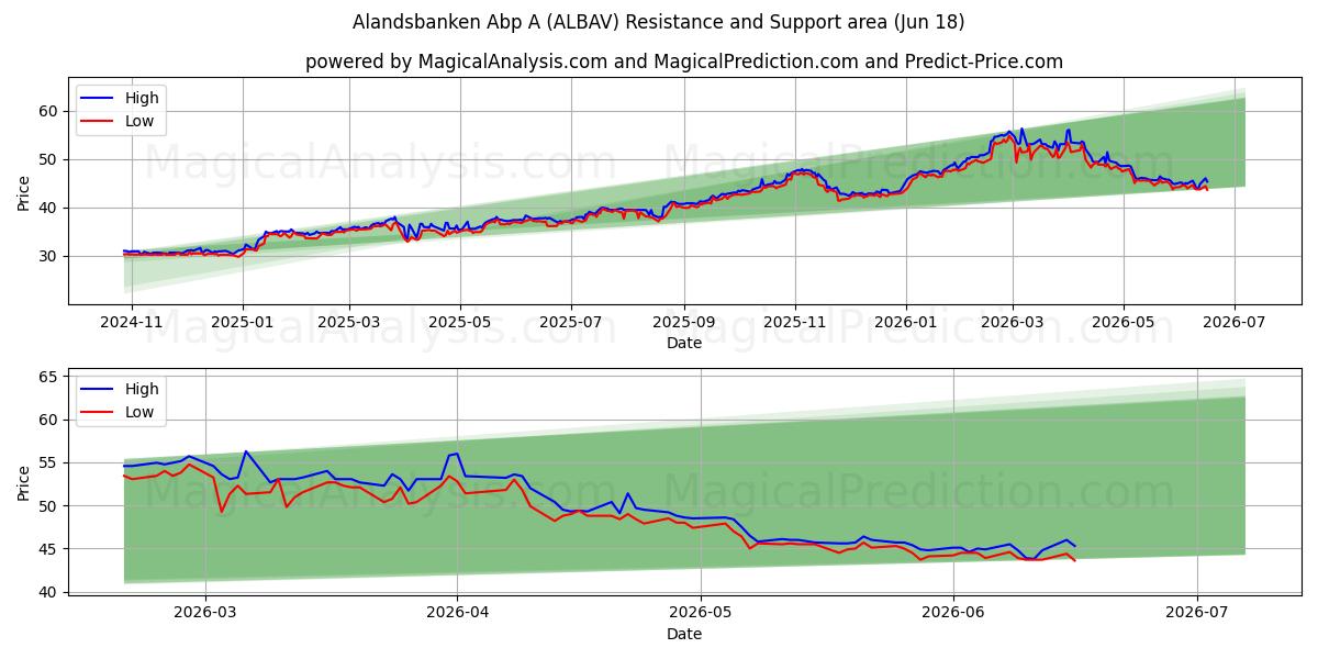 Alandsbanken Abp A (ALBAV) Support and Resistance area (17 Jun) 