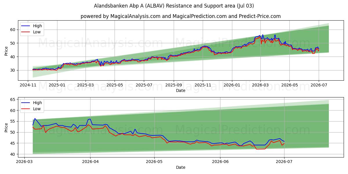  Alandsbanken Abp A (ALBAV) Support and Resistance area (02 Jul) 