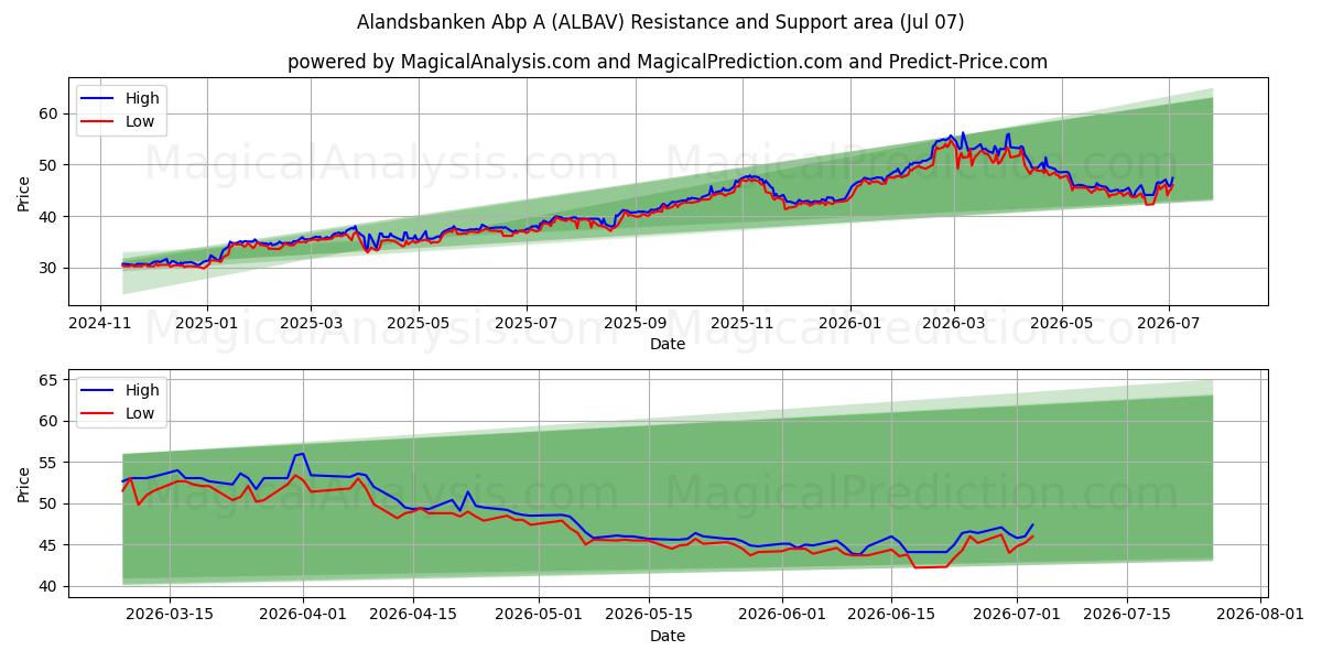  Alandsbanken Abp A (ALBAV) Support and Resistance area (06 Jul) 