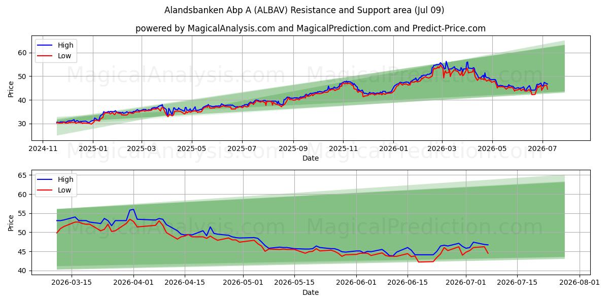  Alandsbanken Abp A (ALBAV) Support and Resistance area (08 Jul) 