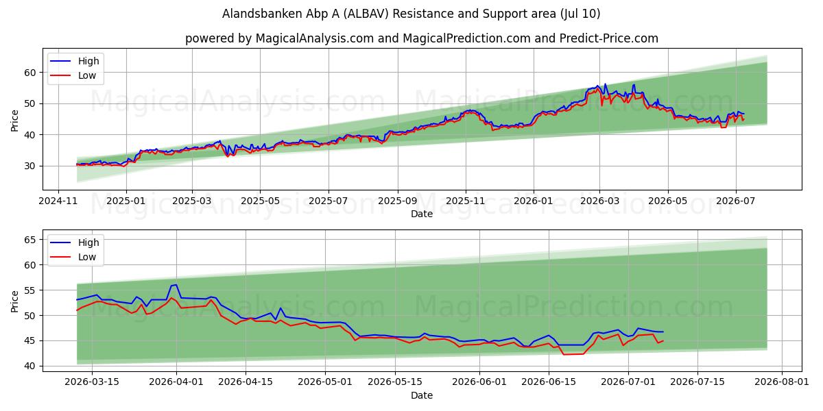  Alandsbanken Abp A (ALBAV) Support and Resistance area (09 Jul) 