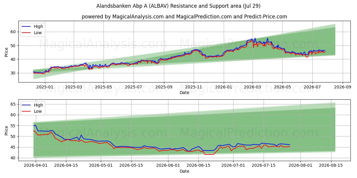  Alandsbanken Abp A (ALBAV) Support and Resistance area (28 Jul) 