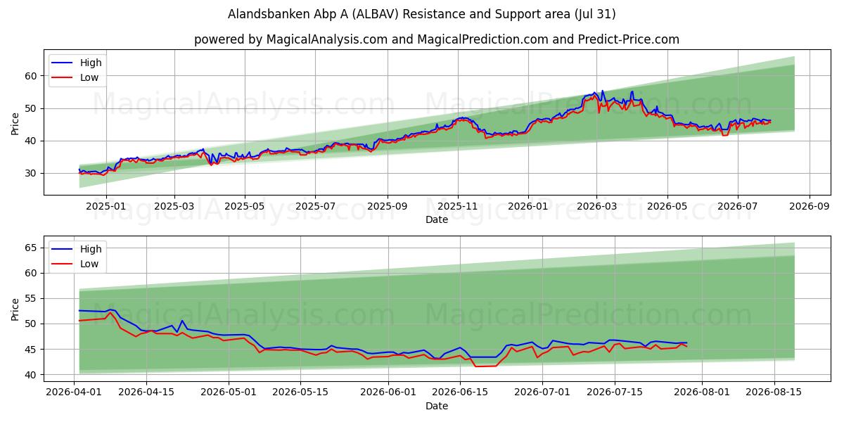  Alandsbanken Abp A (ALBAV) Support and Resistance area (30 Jul) 