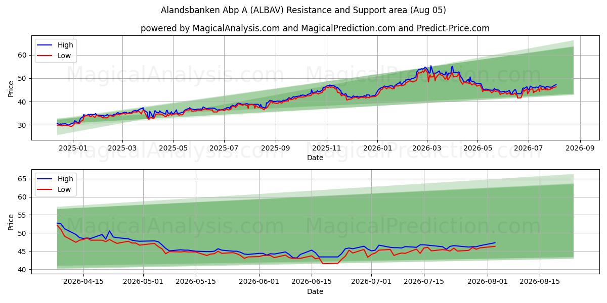  Alandsbanken Abp A (ALBAV) Support and Resistance area (03 Aug) 