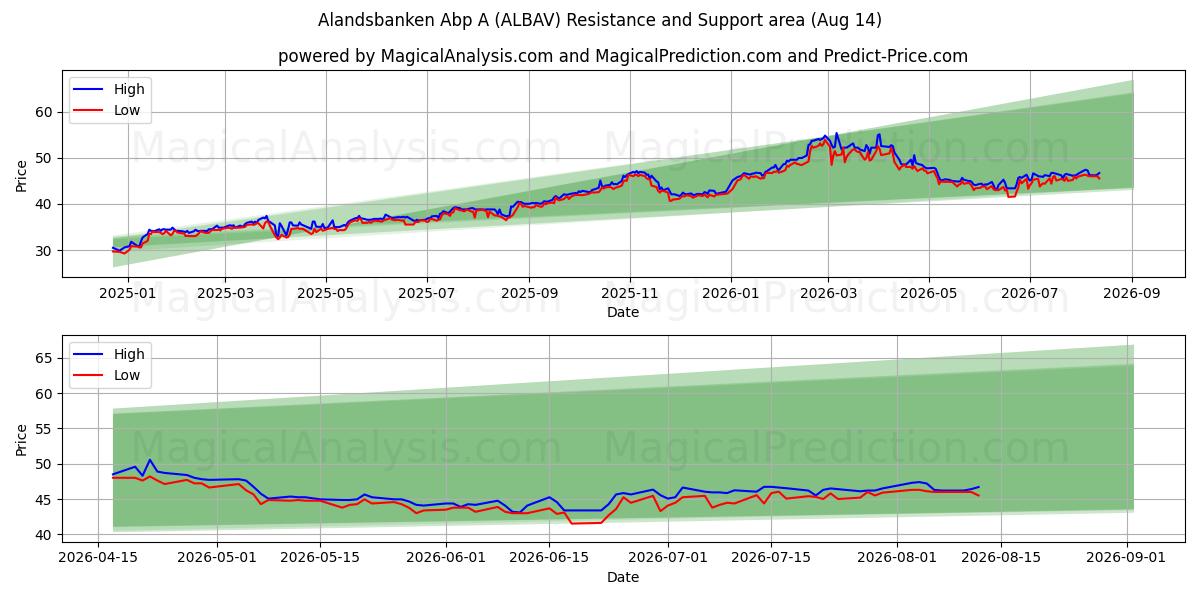  Alandsbanken Abp A (ALBAV) Support and Resistance area (13 Aug) 
