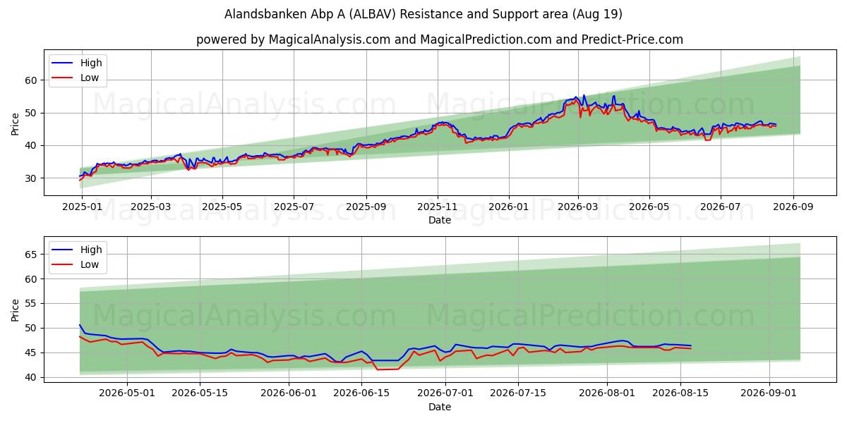  Alandsbanken Abp A (ALBAV) Support and Resistance area (17 Aug) 