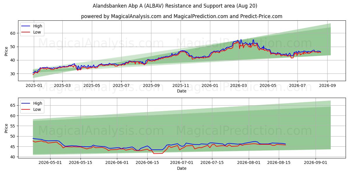  Alandsbanken Abp A (ALBAV) Support and Resistance area (18 Aug) 