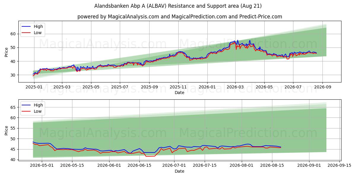  Alandsbanken Abp A (ALBAV) Support and Resistance area (19 Aug) 