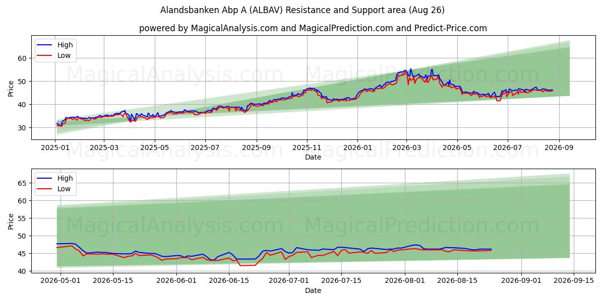  Alandsbanken Abp A (ALBAV) Support and Resistance area (25 Aug) 