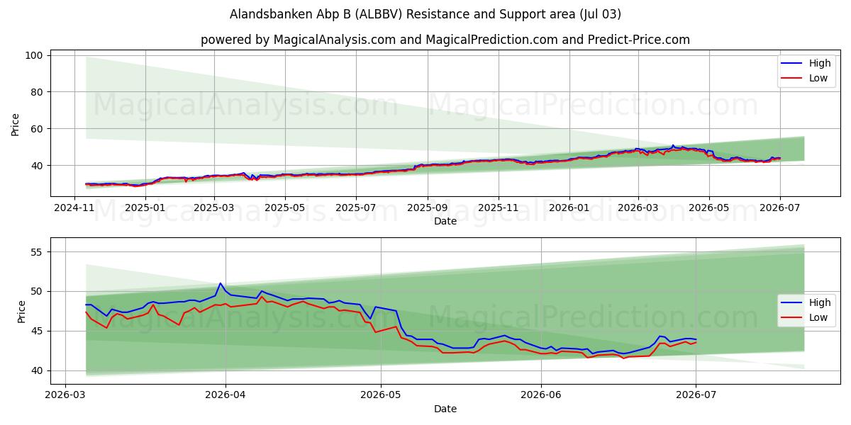  Alandsbanken Abp B (ALBBV) Support and Resistance area (02 Jul) 