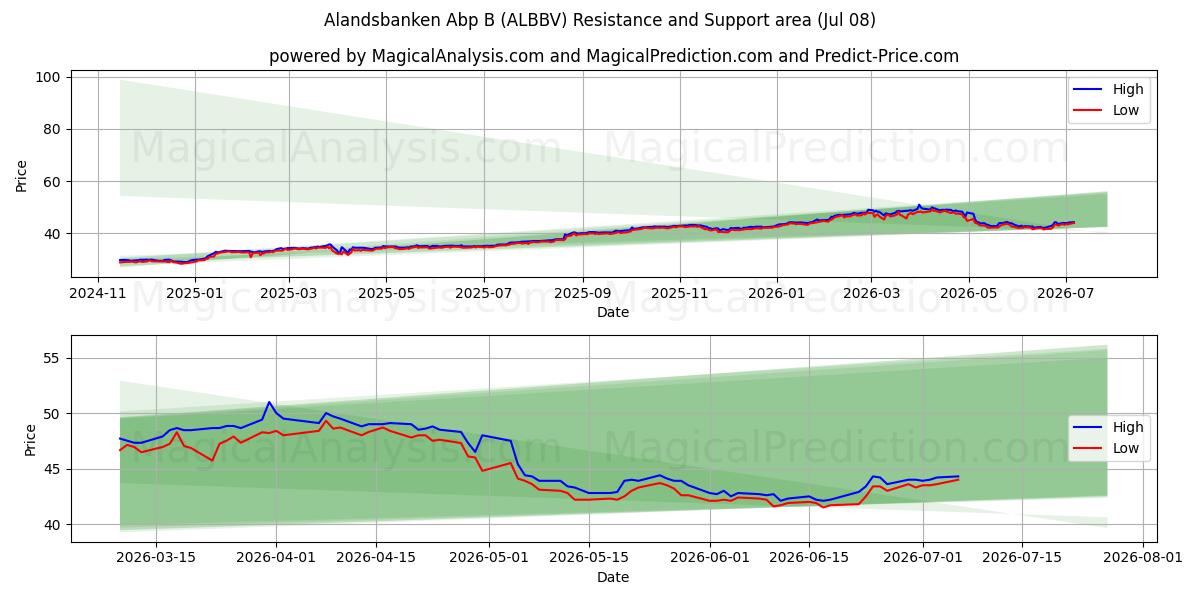  Alandsbanken Abp B (ALBBV) Support and Resistance area (07 Jul) 