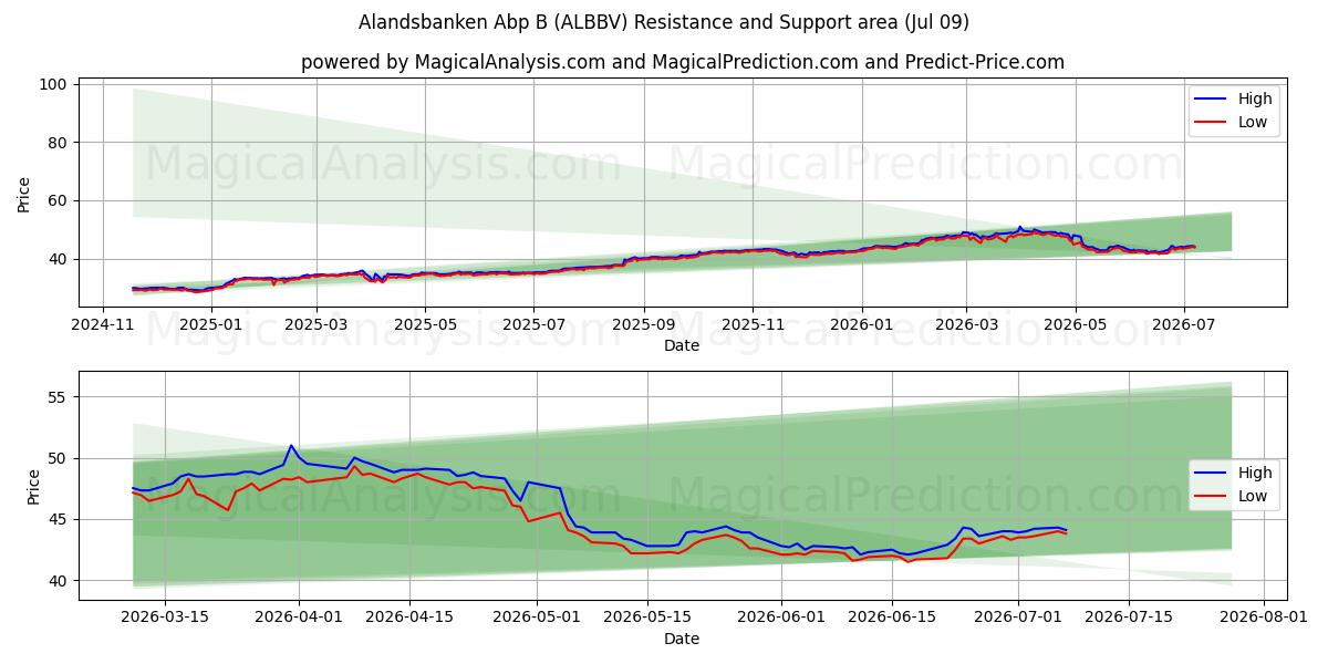  Alandsbanken Abp B (ALBBV) Support and Resistance area (08 Jul) 