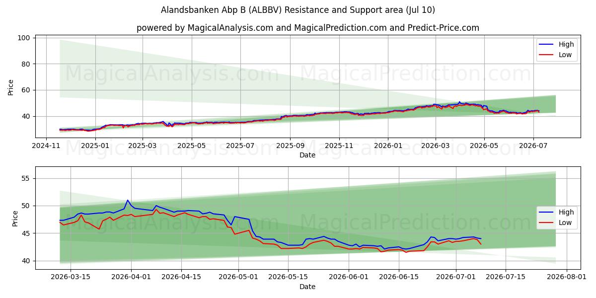  Alandsbanken Abp B (ALBBV) Support and Resistance area (09 Jul) 