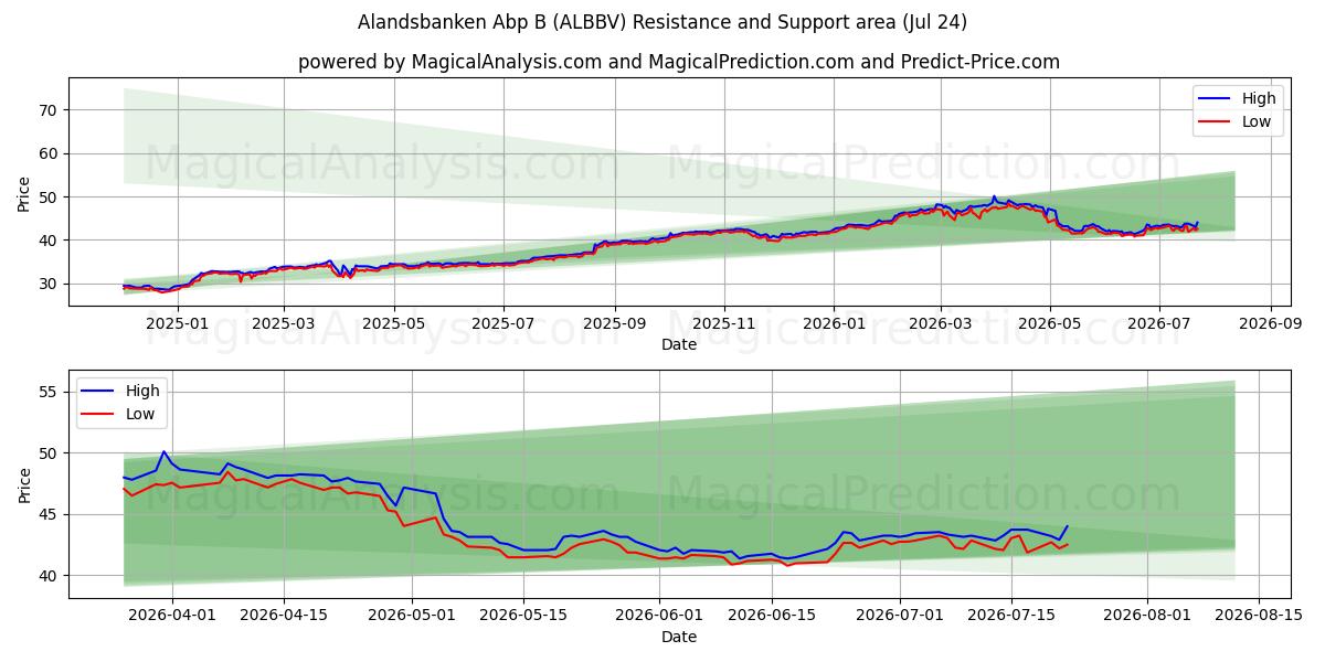  Alandsbanken Abp B (ALBBV) Support and Resistance area (23 Jul) 