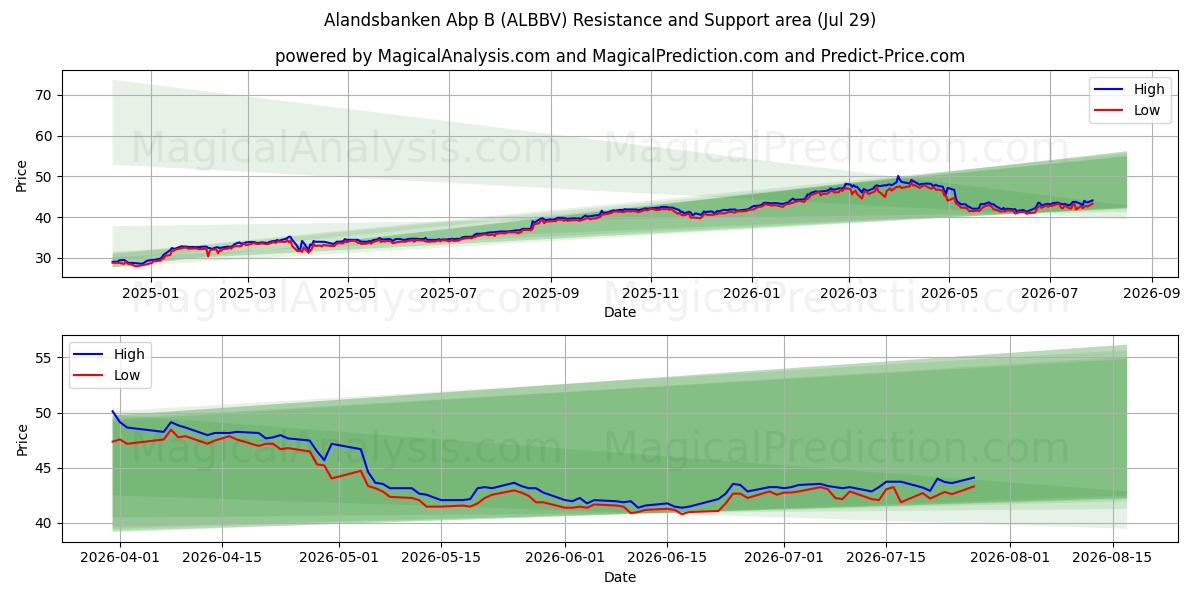  Alandsbanken Abp B (ALBBV) Support and Resistance area (28 Jul) 