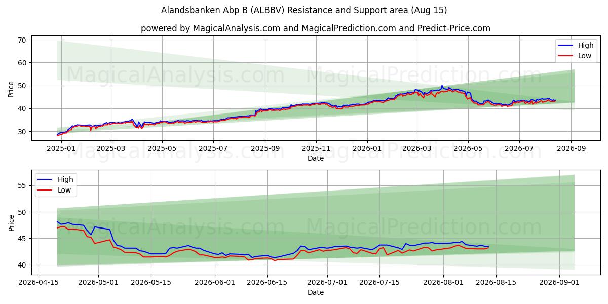 Alandsbanken Abp B (ALBBV) Support and Resistance area (13 Aug) 