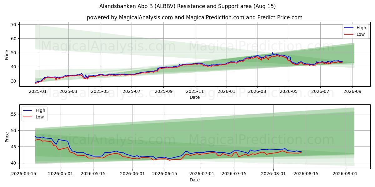  Alandsbanken Abp B (ALBBV) Support and Resistance area (14 Aug) 
