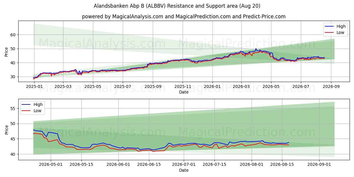 Alandsbanken Abp B (ALBBV) Support and Resistance area (19 Aug) 