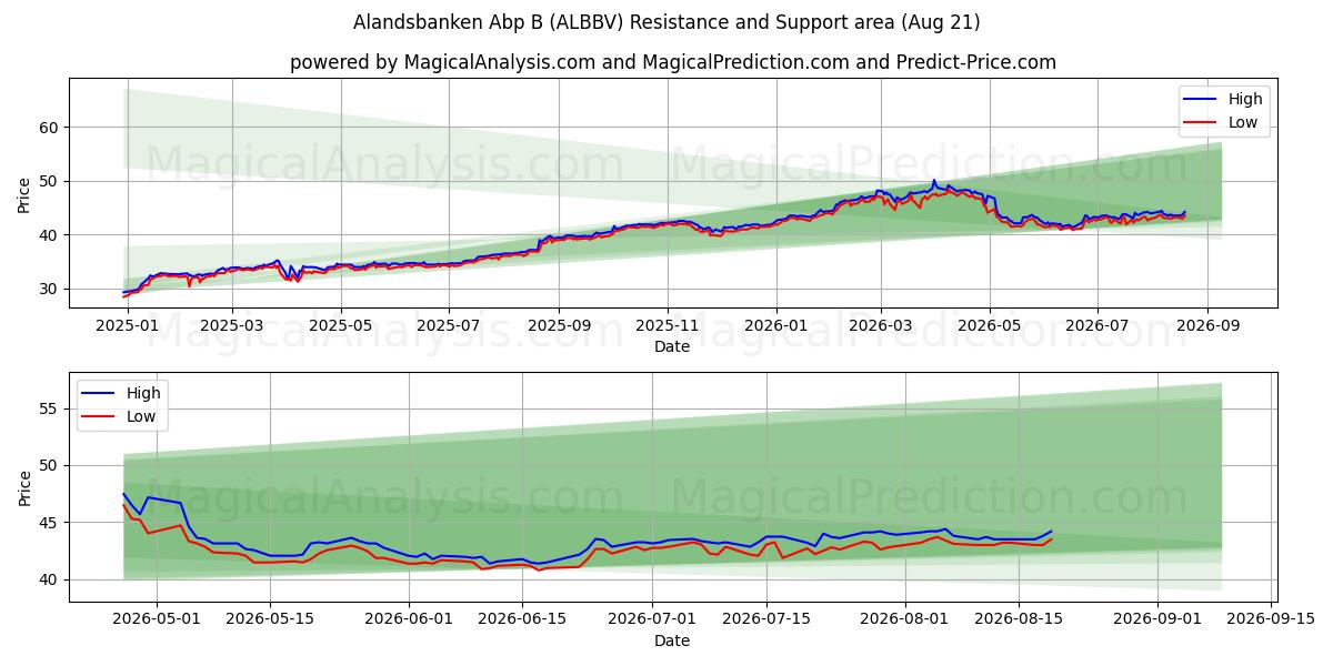  Alandsbanken Abp B (ALBBV) Support and Resistance area (20 Aug) 