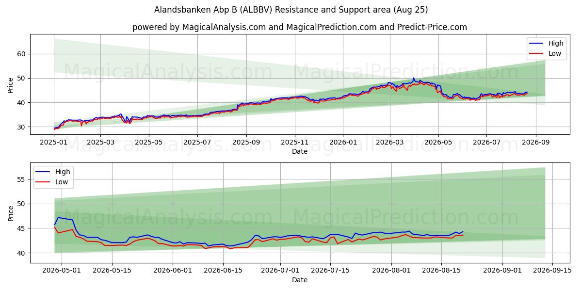  Alandsbanken Abp B (ALBBV) Support and Resistance area (21 Aug) 