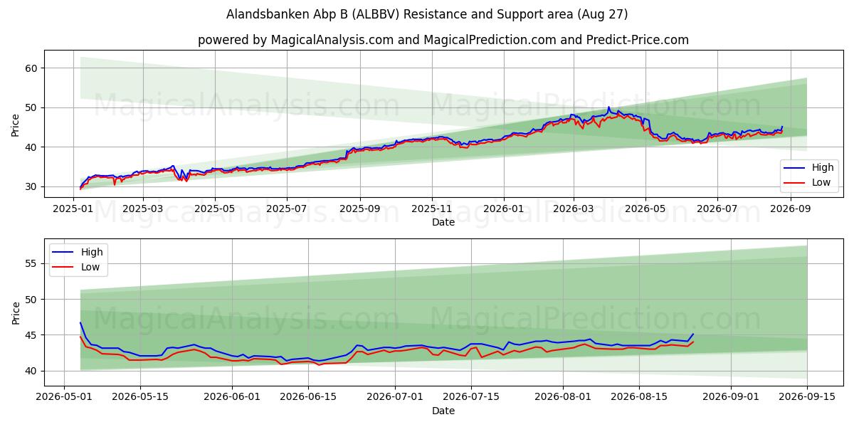  Alandsbanken Abp B (ALBBV) Support and Resistance area (26 Aug) 