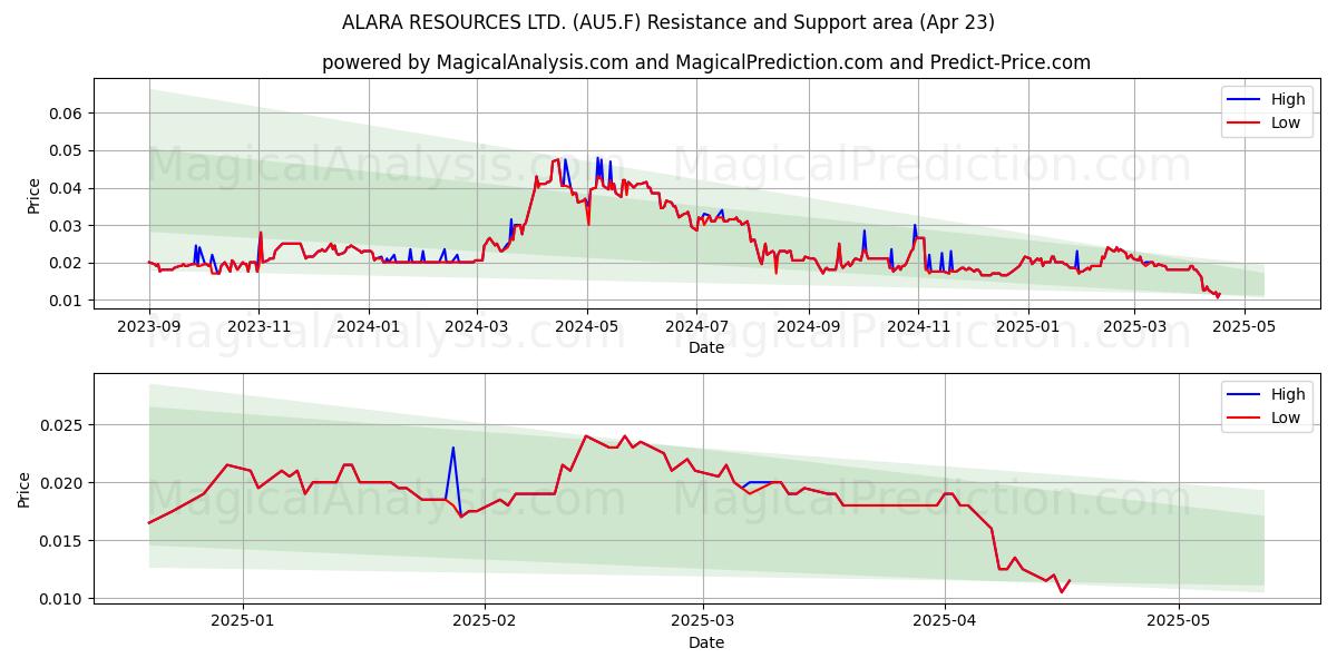  ALARA RESOURCES LTD. (AU5.F) Support and Resistance area (23 Apr) 