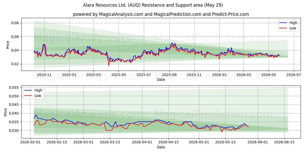  Alara Resources Ltd. (AUQ) Support and Resistance area (28 May) 