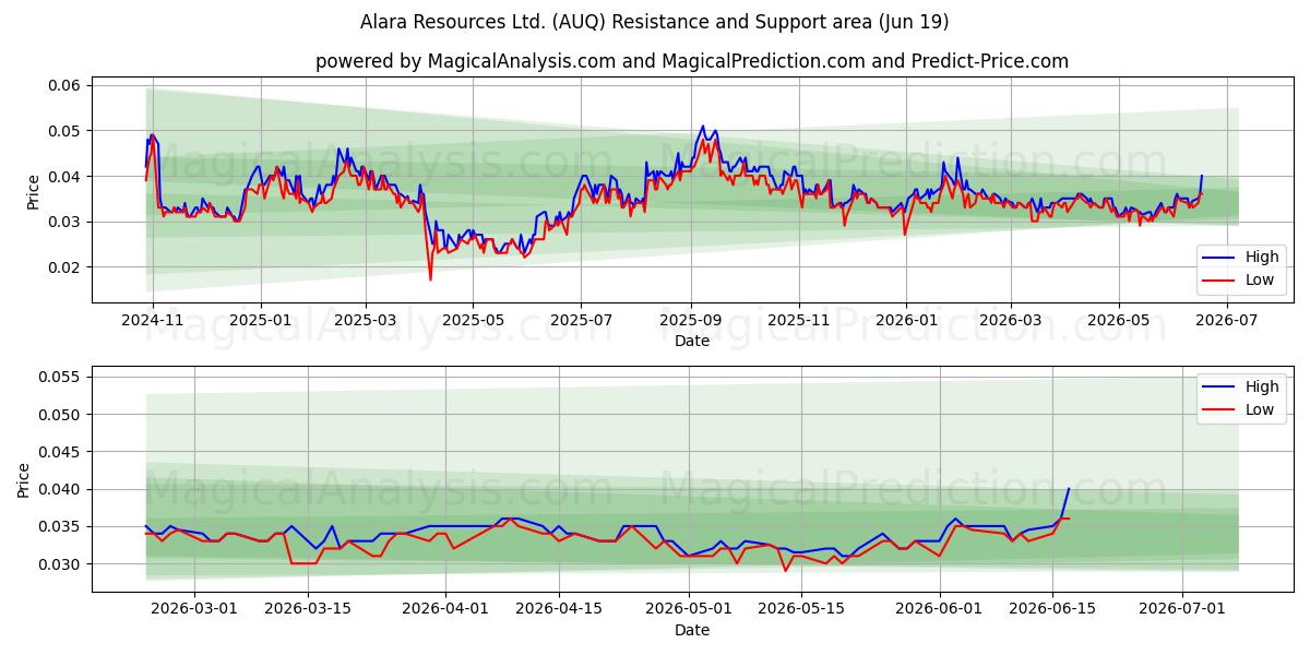  Alara Resources Ltd. (AUQ) Support and Resistance area (18 Jun) 