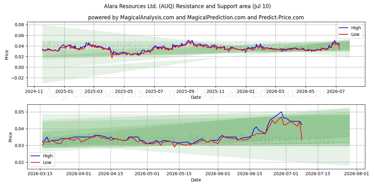  Alara Resources Ltd. (AUQ) Support and Resistance area (09 Jul) 