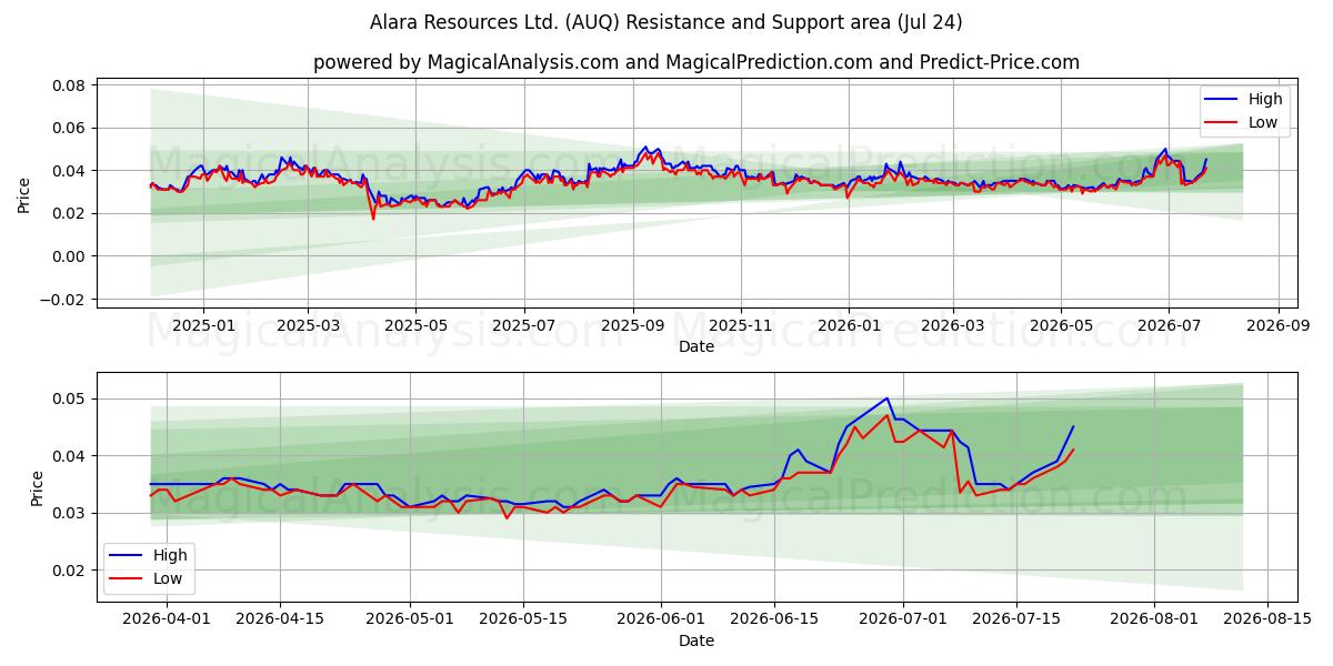  Alara Resources Ltd. (AUQ) Support and Resistance area (23 Jul) 