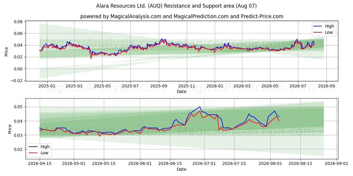  Alara Resources Ltd. (AUQ) Support and Resistance area (06 Aug) 