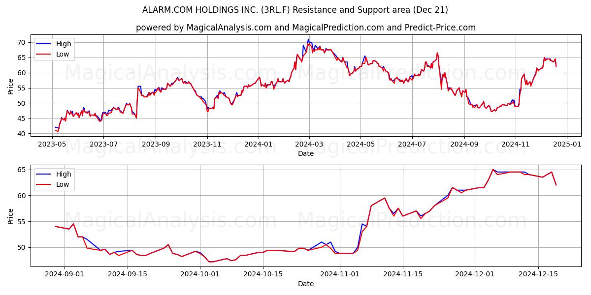  ALARM.COM HOLDINGS INC. (3RL.F) Support and Resistance area (21 Dec) 