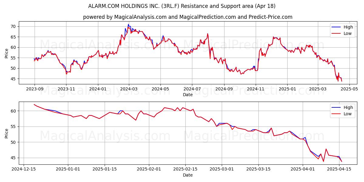  ALARM.COM HOLDINGS INC. (3RL.F) Support and Resistance area (18 Apr) 