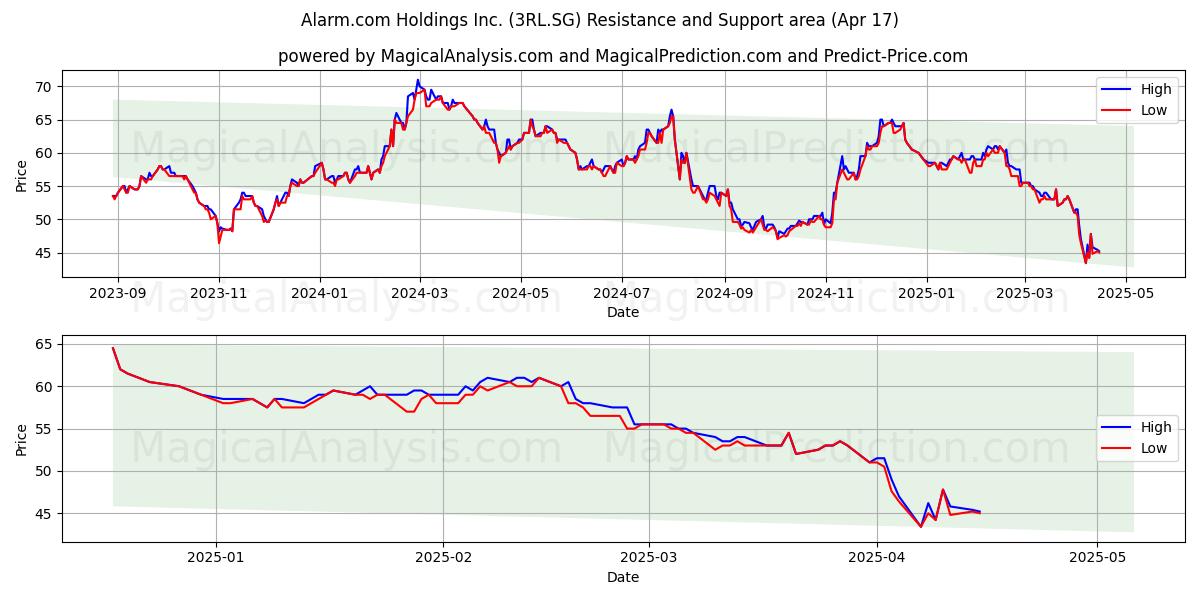  Alarm.com Holdings Inc. (3RL.SG) Support and Resistance area (17 Apr) 