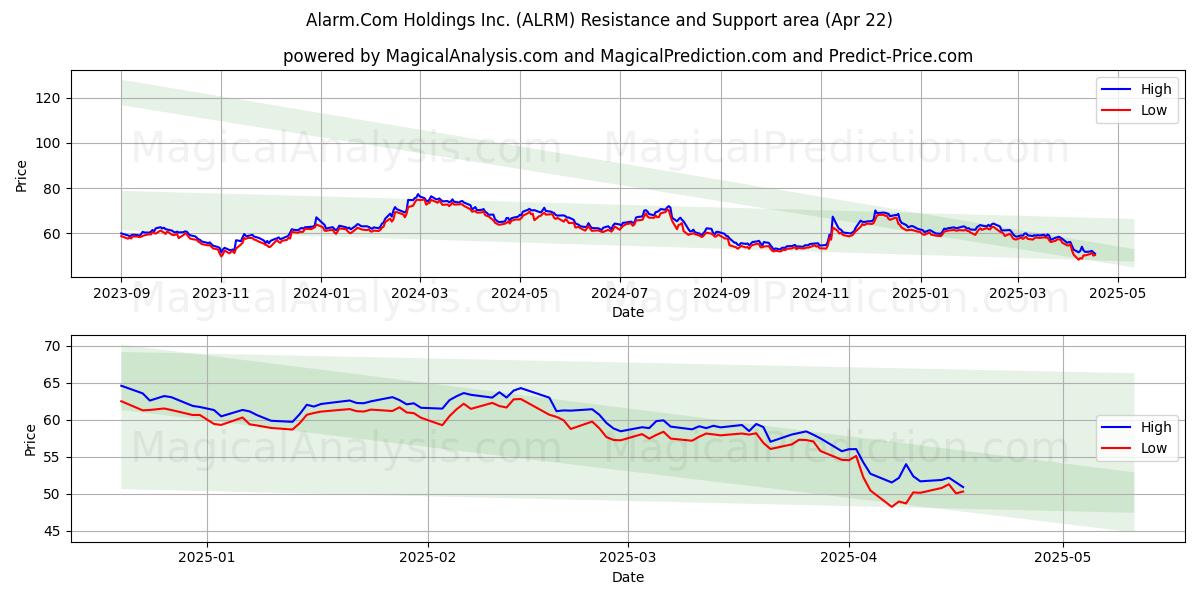  Alarm.Com Holdings Inc. (ALRM) Support and Resistance area (22 Apr) 