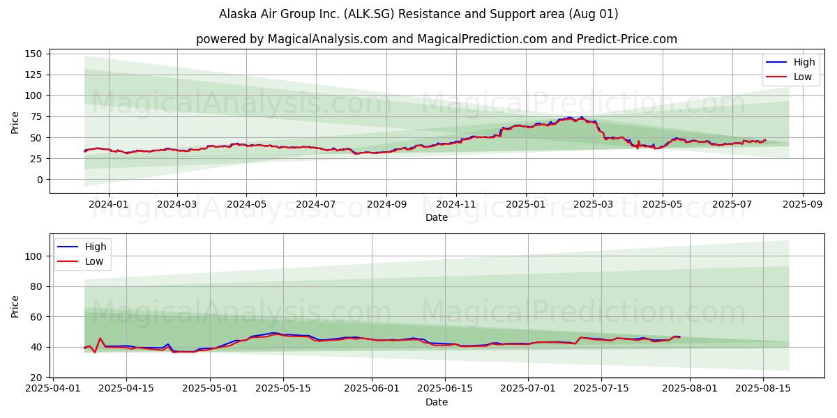  Alaska Air Group Inc. (ALK.SG) Support and Resistance area (31 Jul) 