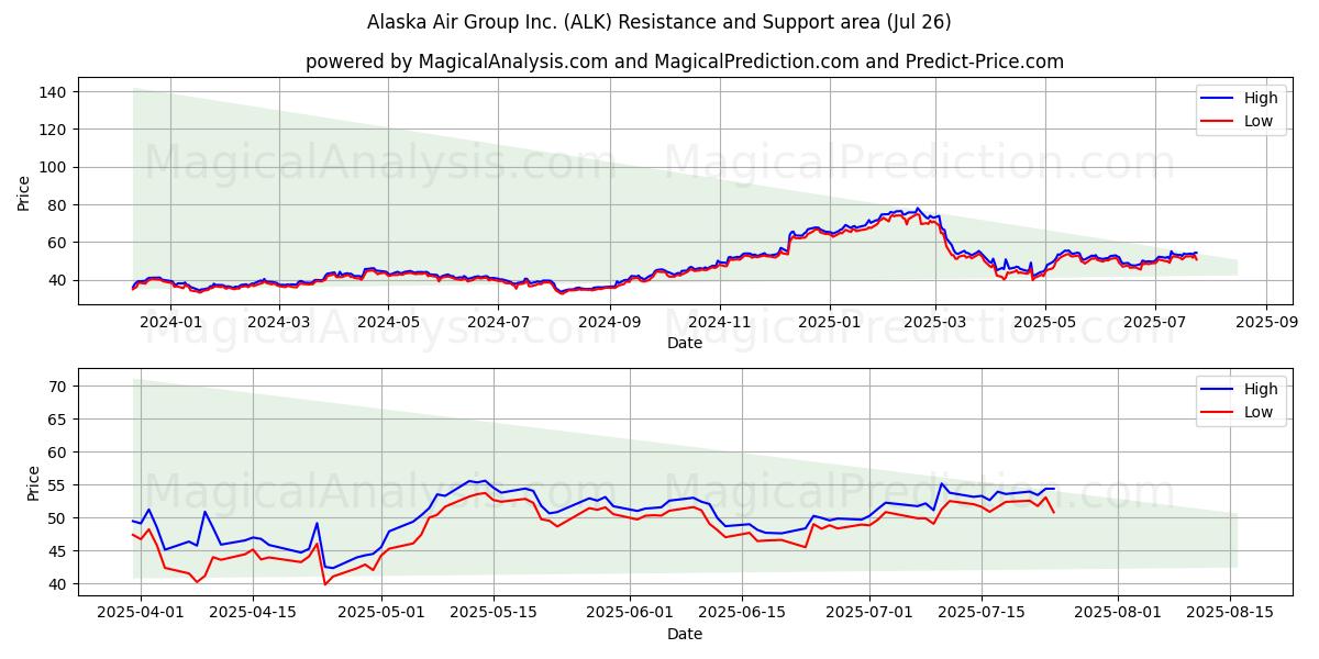  Alaska Air Group Inc. (ALK) Support and Resistance area (25 Jul) 