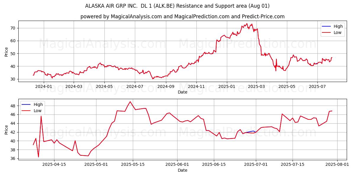  ALASKA AIR GRP INC.  DL 1 (ALK.BE) Support and Resistance area (31 Jul) 