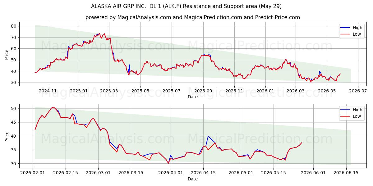  ALASKA AIR GRP INC.  DL 1 (ALK.F) Support and Resistance area (28 May) 