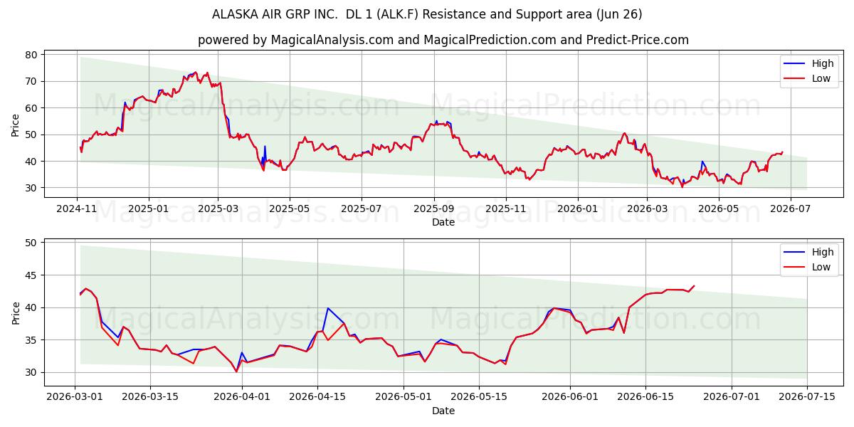  ALASKA AIR GRP INC.  DL 1 (ALK.F) Support and Resistance area (25 Jun) 
