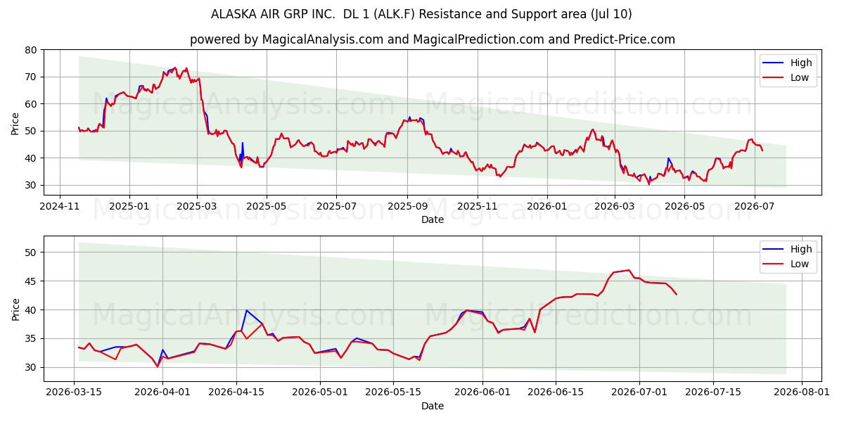  ALASKA AIR GRP INC.  DL 1 (ALK.F) Support and Resistance area (09 Jul) 