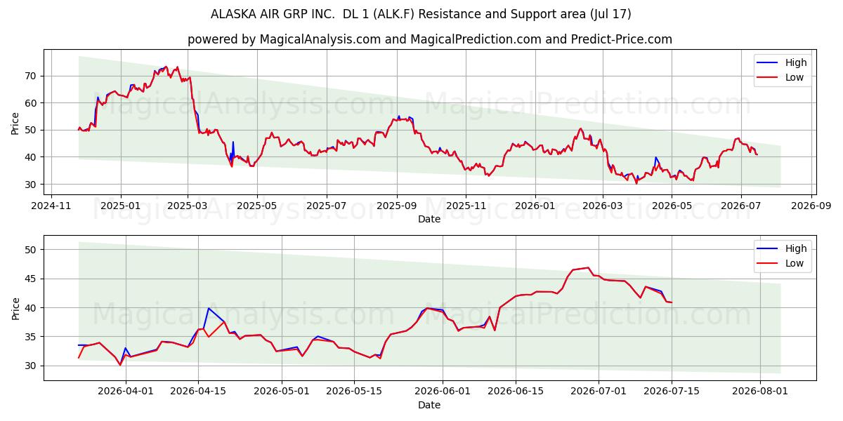  ALASKA AIR GRP INC.  DL 1 (ALK.F) Support and Resistance area (16 Jul) 
