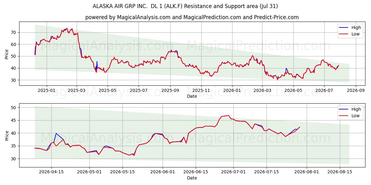  ALASKA AIR GRP INC.  DL 1 (ALK.F) Support and Resistance area (30 Jul) 
