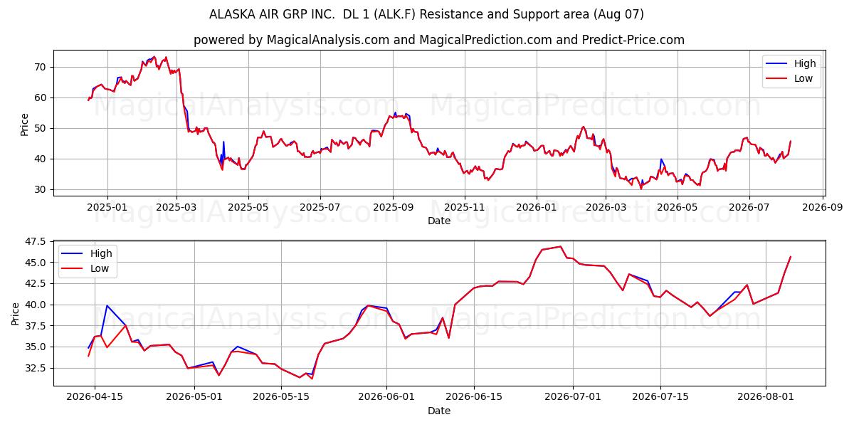  ALASKA AIR GRP INC.  DL 1 (ALK.F) Support and Resistance area (06 Aug) 