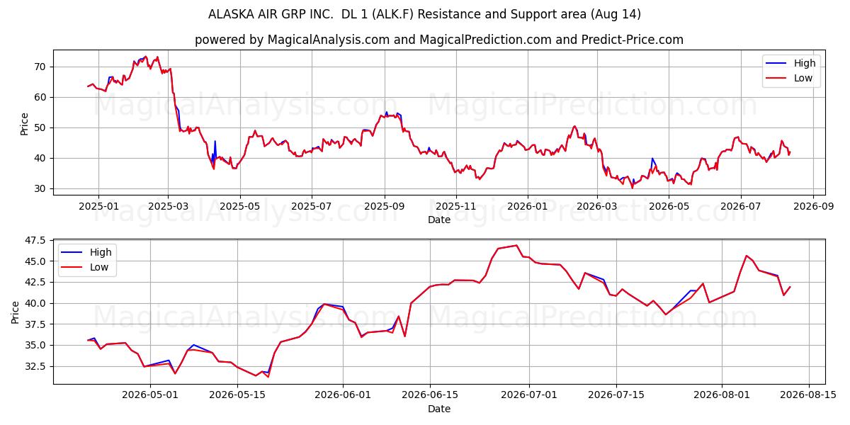  ALASKA AIR GRP INC.  DL 1 (ALK.F) Support and Resistance area (13 Aug) 