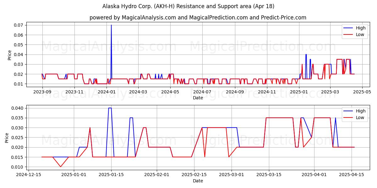  Alaska Hydro Corp. (AKH-H) Support and Resistance area (18 Apr) 